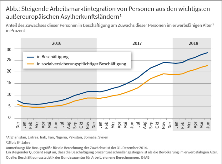 Steigende Arbeitsmarktintegration von Personen aus den wichtigsten außereuropäischen Asylherkunftsländern