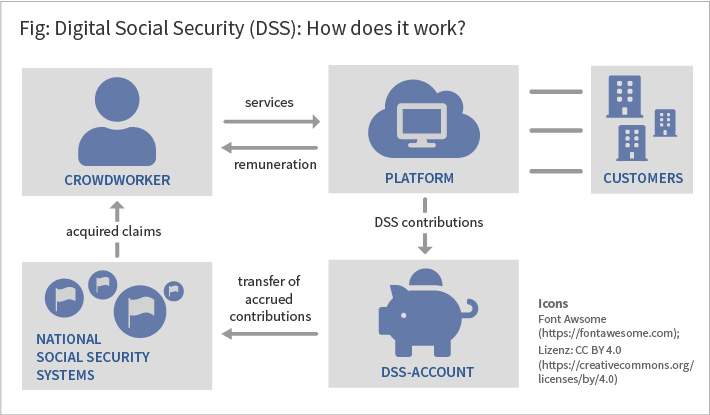 The graph shows how a digital social security system works