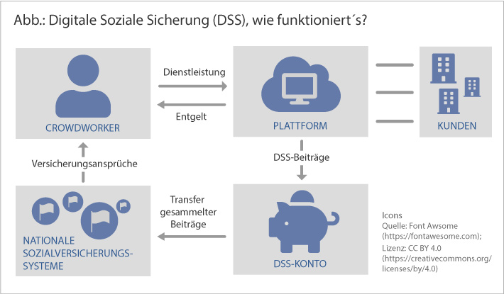 Abbildung: Digitale Soziale Sicherung (DSS), wie funktioniert's?