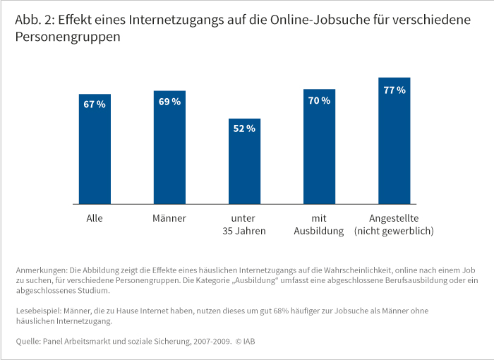 Effekt eines Internetzugangs auf die Online-Jobsuche für verschiedene Personengruppen