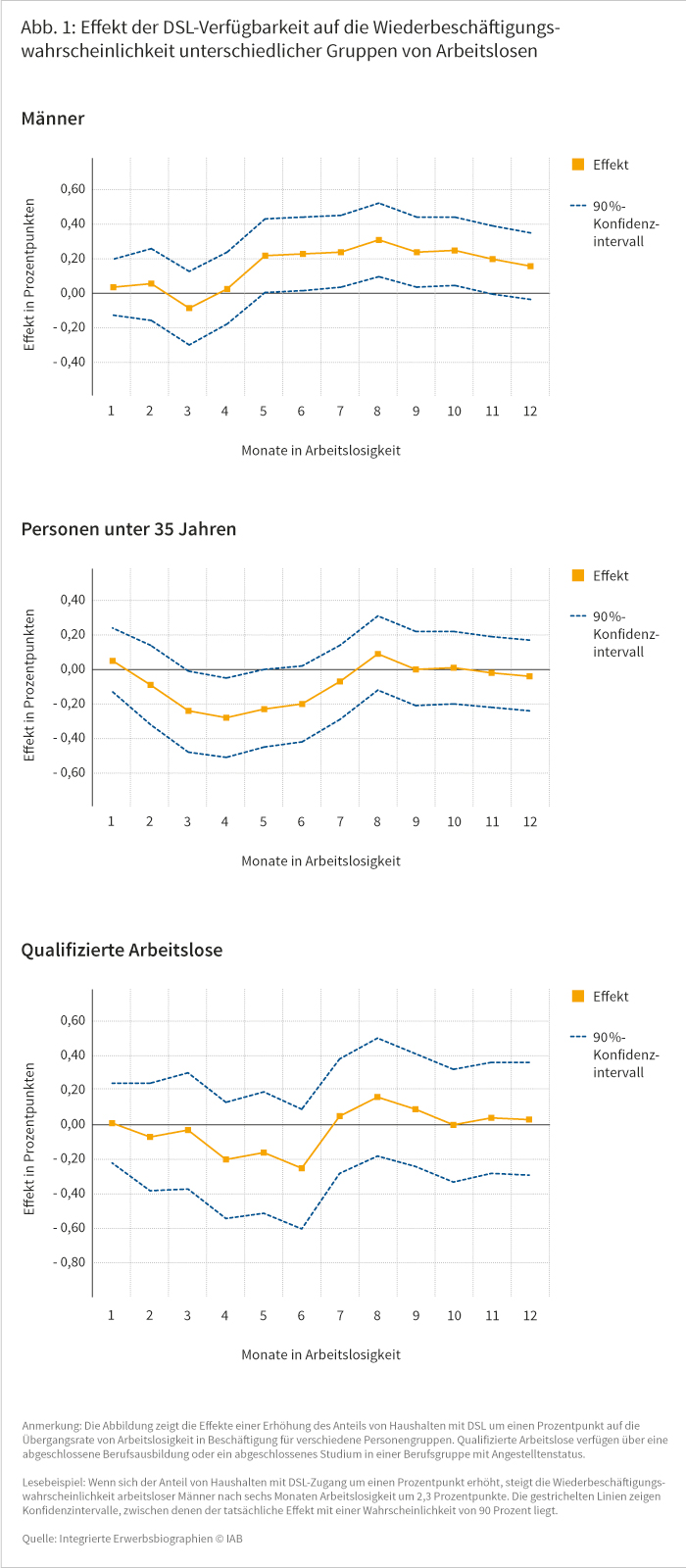 Effekt der DSL-Verfügbarkeit auf die Wiederbeschäftigungswahrscheinlichkeit unterschiedlicher Gruppen von Arbeitslosen
