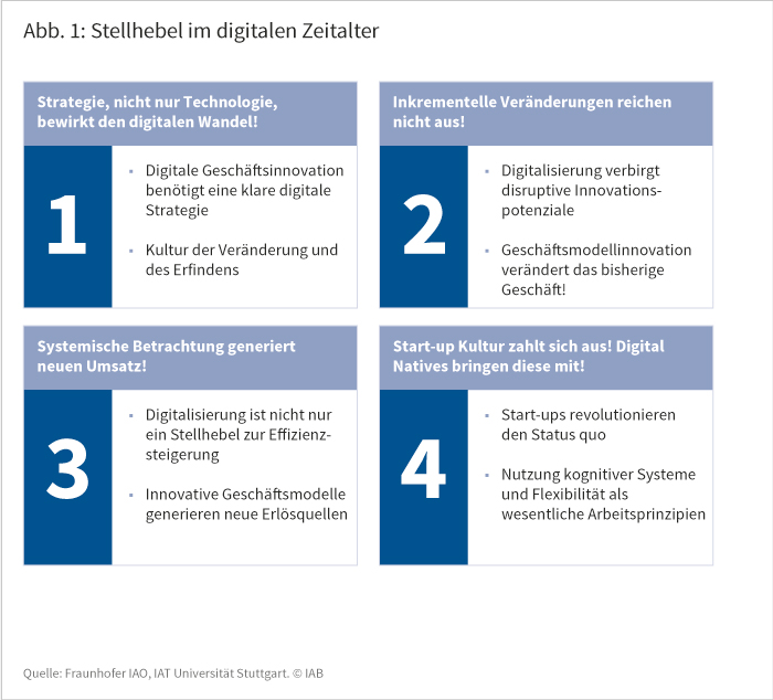 Abbildung 1: Stellhebel im digitalen Zeitalter: Erstens: Strategie, nicht nur Technologie, bewirkt den digitalen Wandel! Zweitens: Inkrementelle Veränderungen reichen nicht aus!; Drittens: Systemische Betrachtung generiert neuen Umsatz!; Viertens: Start-up Kultur zahlt sich aus! Digital Natives bringen diese mit!