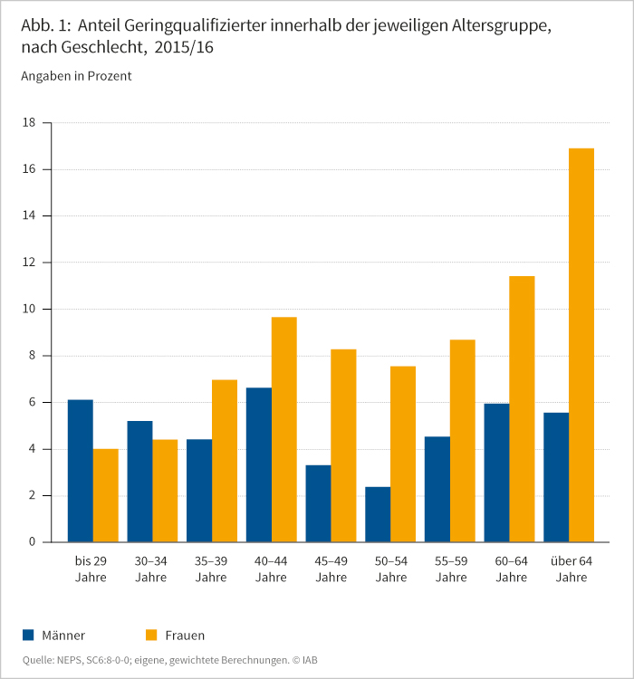 Abbildung 1: Anteil Geringqualifizierter innerhalb der jeweiligen Altersgruppe, 2015/16