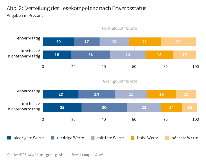 Abbildung 2: Verteilung der Lesekompetenz nach Erwerbsstatus