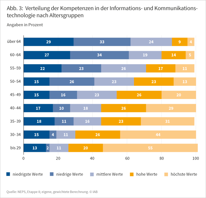 Abbildung 3: Verteilung der Kompetenzen in der Informations- und Kommunikationstechnologie nach Altersgruppem