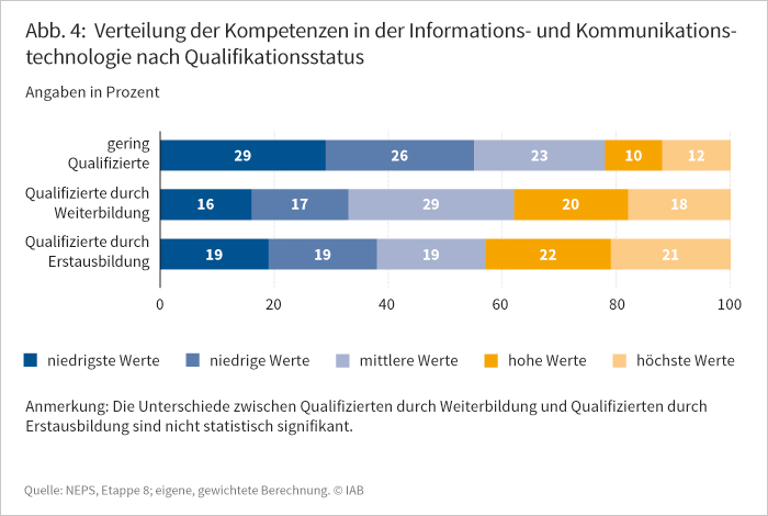 Abbildung 4: Verteilung der KOmpetenzen in der Informations- und Kommunikationstechnologie nach Qualifikationsstatus