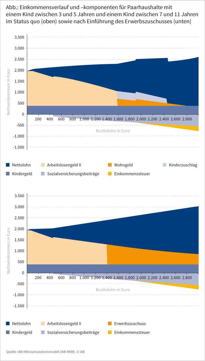 Abbildung: Einkommensverlauf und –komponenten für Paarhaushalte mit einem Kind zwischen 3 und 5 Jahren und einem Kind zwischen 7 und 11 Jahren im Status quo (oben) sowie nach Einführung des Erwerbszuschusses (unten)