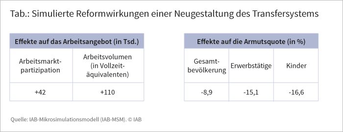 Tabelle: Simulierte Reformwirkungen einer Neugestaltung des Transfersystems