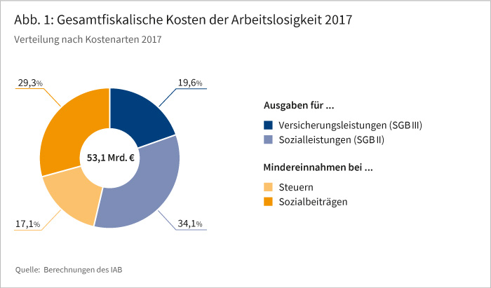 Abb. 1: Gesamtfiskalische Kosten der Arbeitslosigkeit 2017