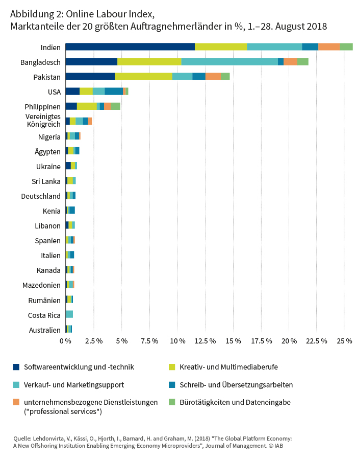 Abbildung 2: Online Labour Index, Marktanteile der 20 größten Auftragnehmerländer