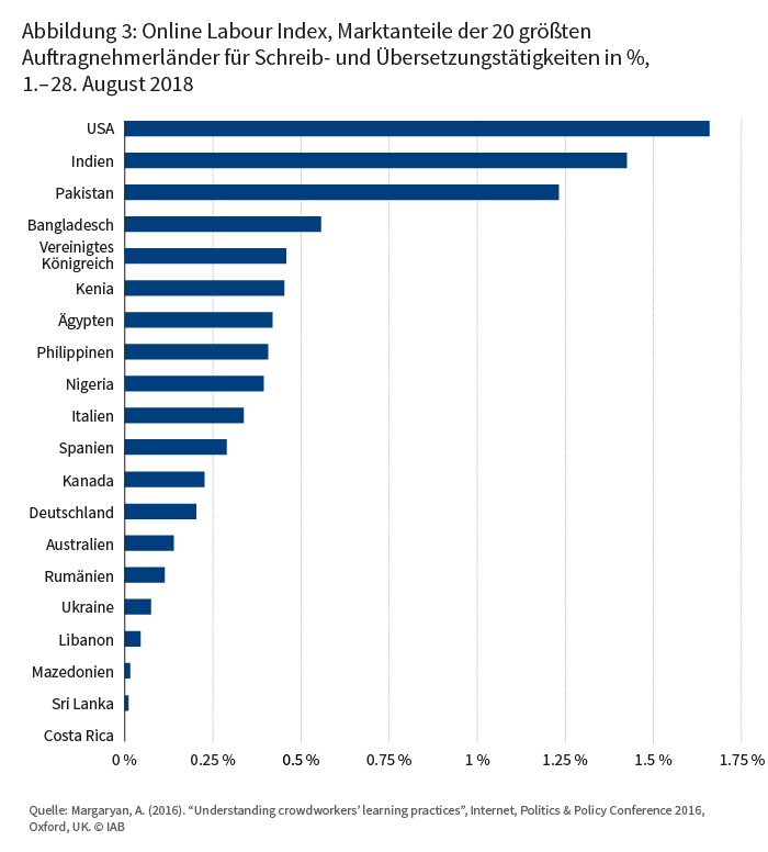 Abbildung 3: Online Labour Index, Marktanteile der 20 größten Auftragnehmerländer für Schreib- und Übersetzungstätigkeiten