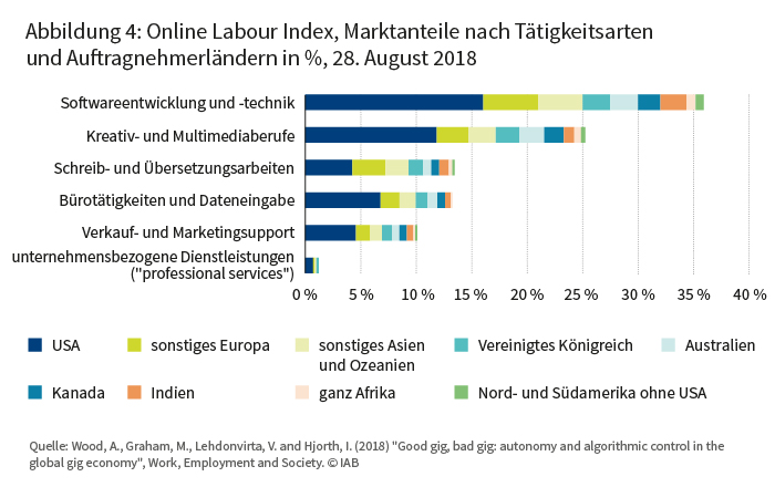 Abbildung 4: Online Labour Index, Marktanteile nach Tätigkeitsarten und Auftraggeberländern