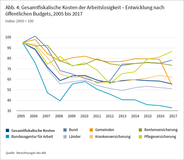 Abbildung 4: Gesamtfiskalische Kosten der Arbeitslosigkeit - Entwicklung nach öffentlichen Budgets, 2005 bis 2017