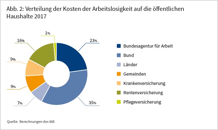 Abbildung 2: Verteilung der Kosten der Arbeitslosigkeit auf die öffentlichen Haushalte 2017