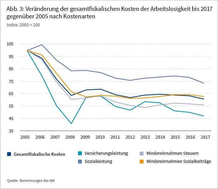 Abbildung 3: Veränderung der gesamtfiskalischen Kosten der Arbeitslosigkeit bis 2017 gegenüber 2015 nach Kostenarten