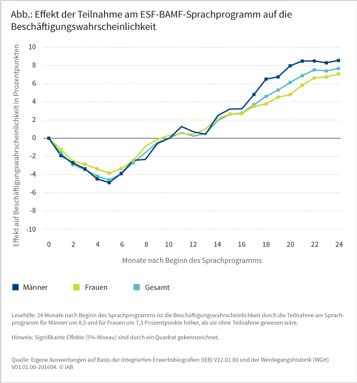 Effekt der Teilnahme am ESF-BAMF-Sprachprogramm auf die Beschäftigungswahrscheinlichkeit