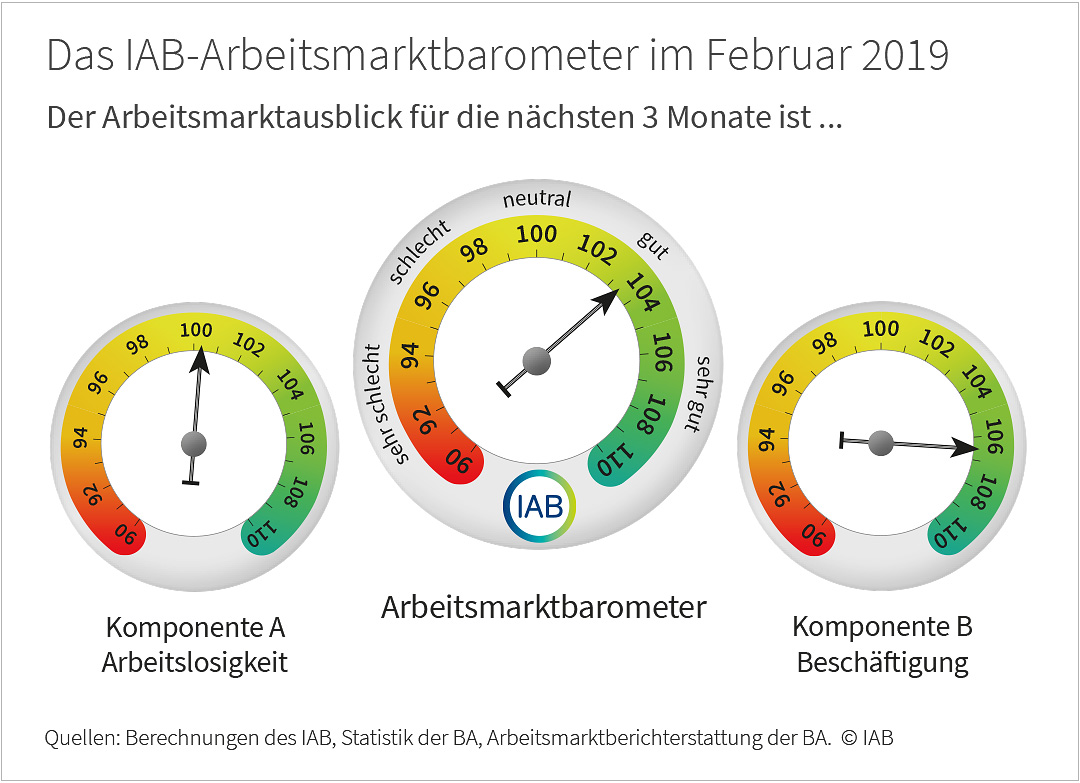 IAB-Arbeitsmarktbarometer für Februar 2019