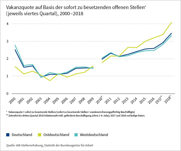 Vakanzquoteauf Basis der sofort zu besetzenden Stellen, 2000 bis 2018