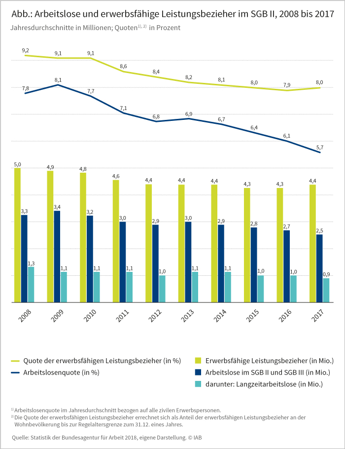 Abbildung: Arbeitslose und erwerbsfähige Leistungsbezieher im SGB II, 2008 bis 2017
