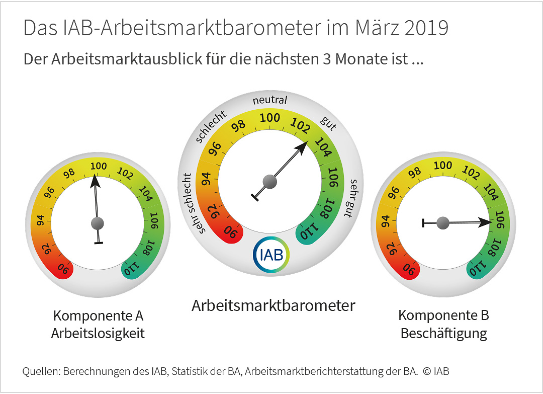 IAB-Arbeitsmarktbarometer für März 2019