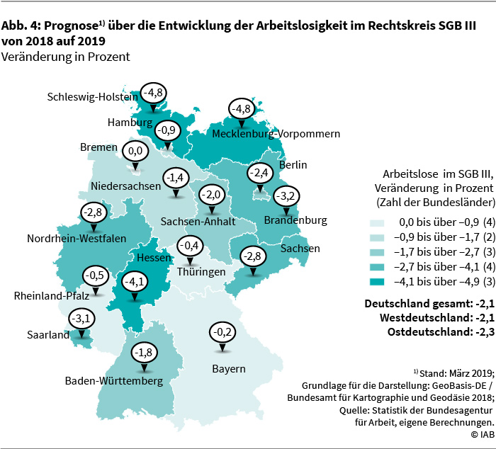 Abbildung 4: Prognose über die Entwicklung der Arbeitslosigkeit im Rechtskreis SGB III von 2018 auf 2019