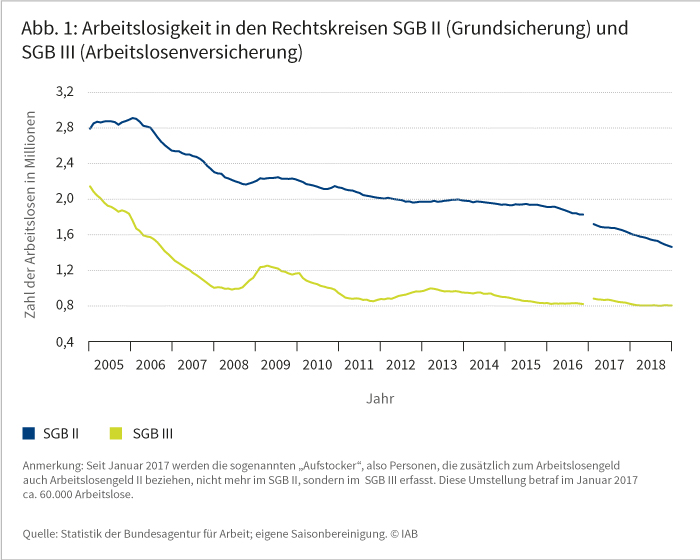 Abbildung 1: Arbeitslosigkeit in den Rechtskreisen SGB II (Grundsicherung) und SGB III (Arbeitslosenversicherung)