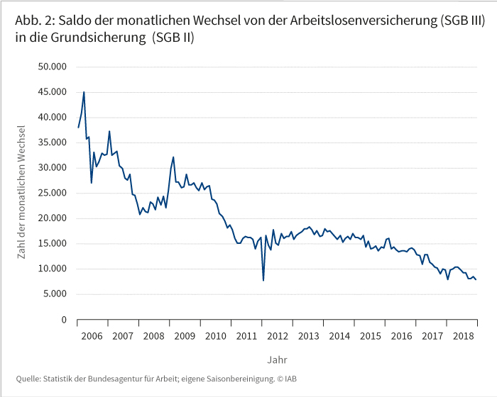 Abbildung 2: Saldo der monatlichen Wechsel von der Arbeitslosenversicherung (SGB III) in die Grundsicherung (SGB II)