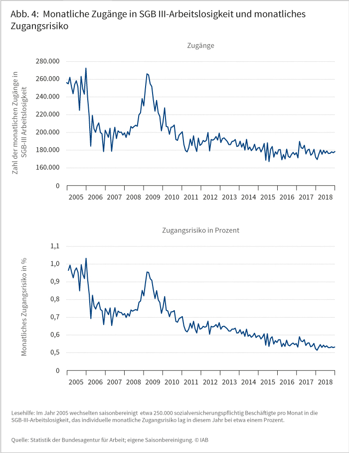 Abbildung 4: Monatliche Zugänge in SGB-III-Arbeitslosigkeit und monatliches Zugangsrisiko