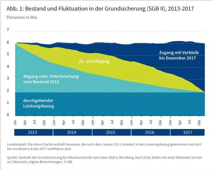 Abbildung 1: Bestand und Fluktuation in der Grundsicherung (SGB II), 2013-2017