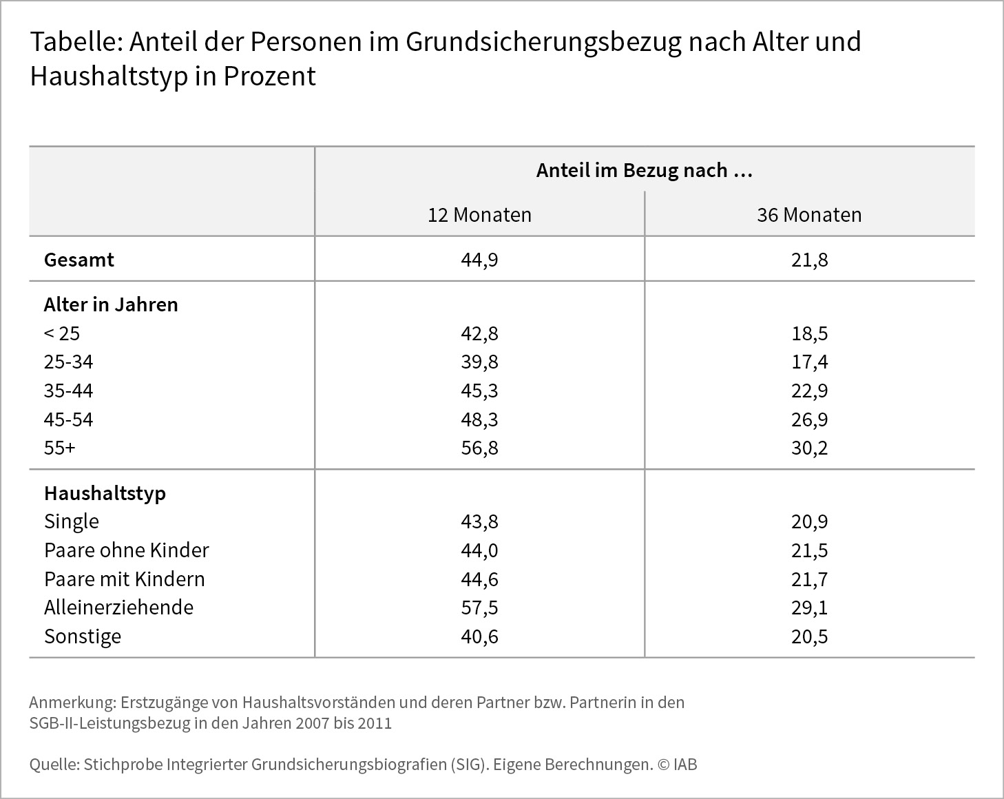 Tabelle: Anteil der Personen im Grndischerungsbezug nach Alter und Haushaltstyp in Prozent