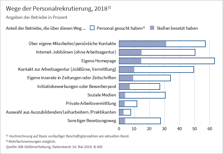 Wege der Personalrekrutierung, 2018