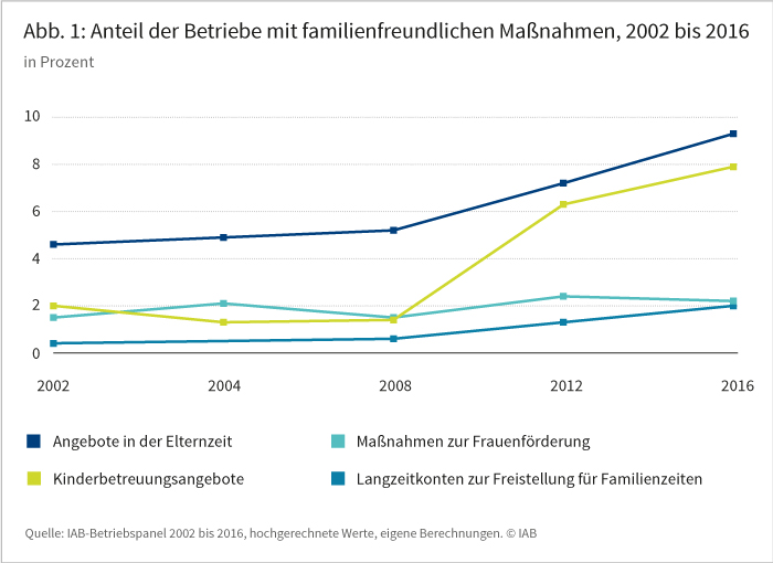 Abbildung 1: Anteil der Betriebe mit familienfreundlichen Maßnahmen, 2002 bis 2016