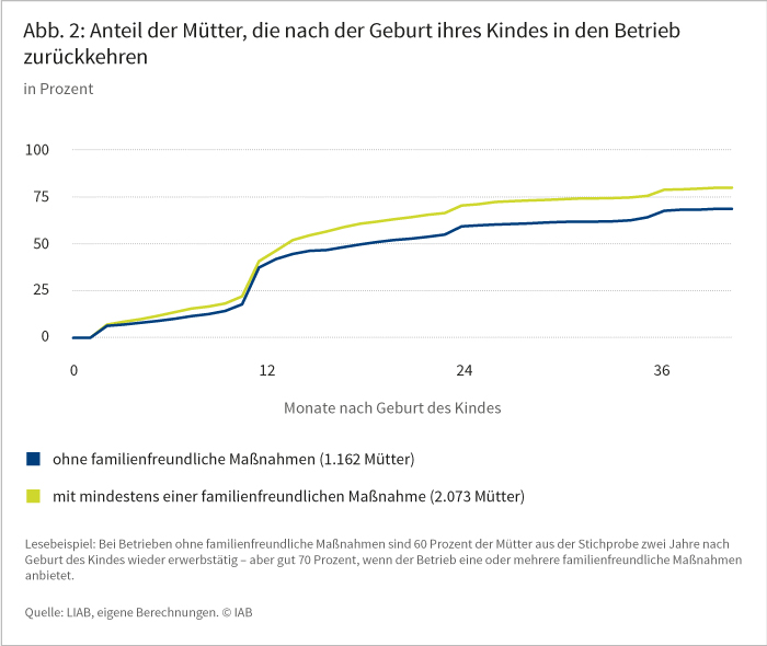 Abbildung 2: Anteil der Mütter, die nach Geburt des Kindes in den Betrieb zurückkehren