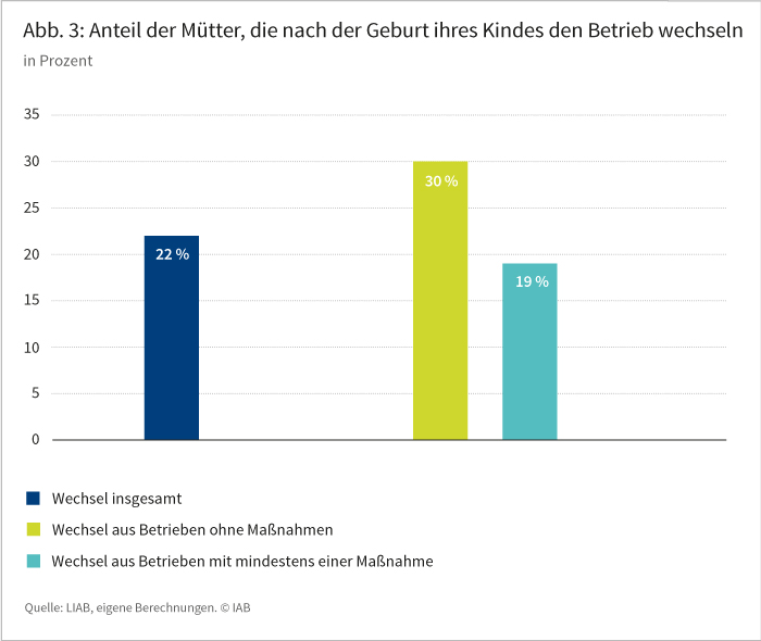 Abbildung 3: Anteil der Mütter, die nach Geburt des Kindes den Betrieb wechseln