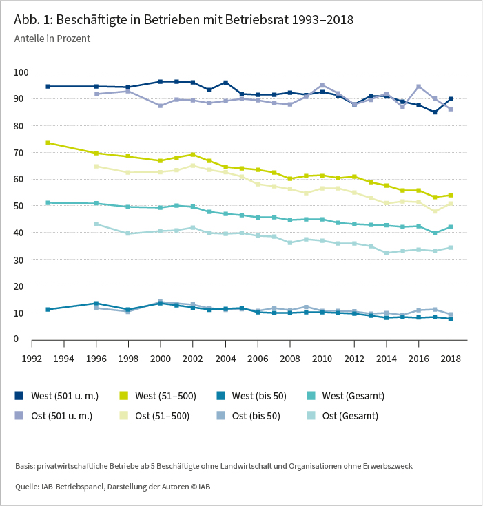 Abbildung 1: Beschäftigte in Betrieben mit Betriebsrat von 1993 (Westdeutschland) und von 1996 (Ostdeutschland) bis 2018, Anteile in Prozent