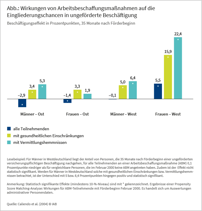 Abbildung: Wirkungen von Arbeitsbeschaffungsmaßnahmen auf die Eingliederungschancen in ungeförderte Beschäftigung