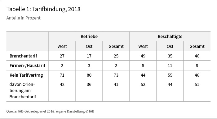 Tabelle 1: Tarifbindung, 2018