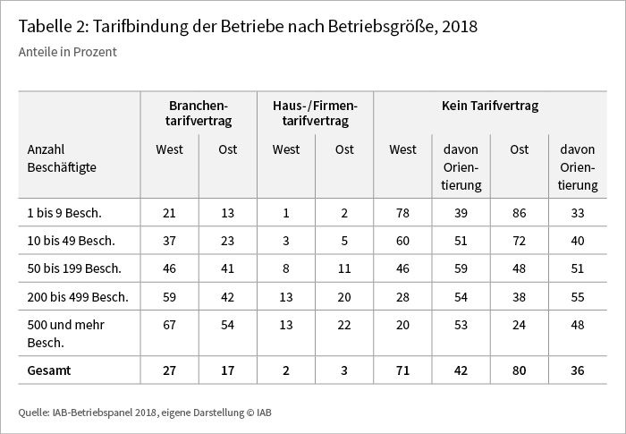 Tabelle 2: Tarifbindung der Betriebe nach Betriebsgröße, 2018