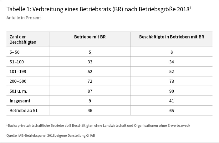 Tabelle 1: Verbreitung eines Betriebsrats nach Betriebsgröße 2018