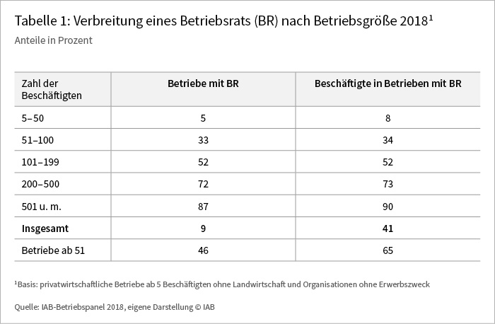 Tabelle 1: Verbreitung eines Betriebsrats nach Betriebsgröße 2018