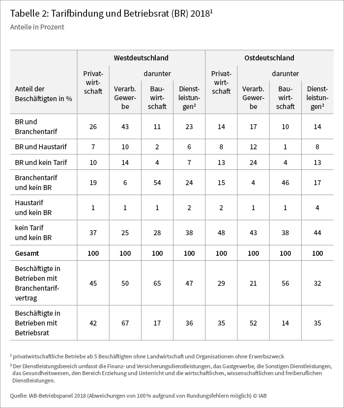 Tabelle 2: Tarifbindung und Betreiebsrat 2018