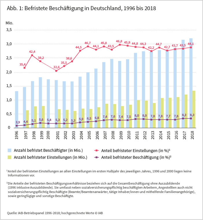 Abbildung 1: Befristete Beschäftigung in Deutschland, 1996 bis 2018