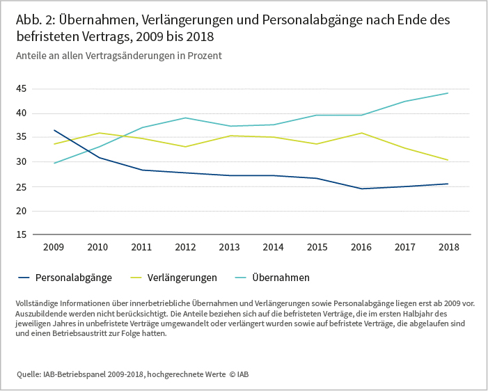 Abbildung 2: Übernahmen, Verlängerungen und Personalabgänge nach Ende des befristeten Vertrages, 2009 bis 2018