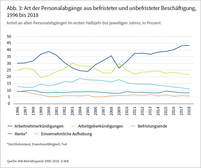 Abbildung 3: Art der Personalabgänge aus befristeter und unbefristeter Beschäftigung, 1996 bis 2018