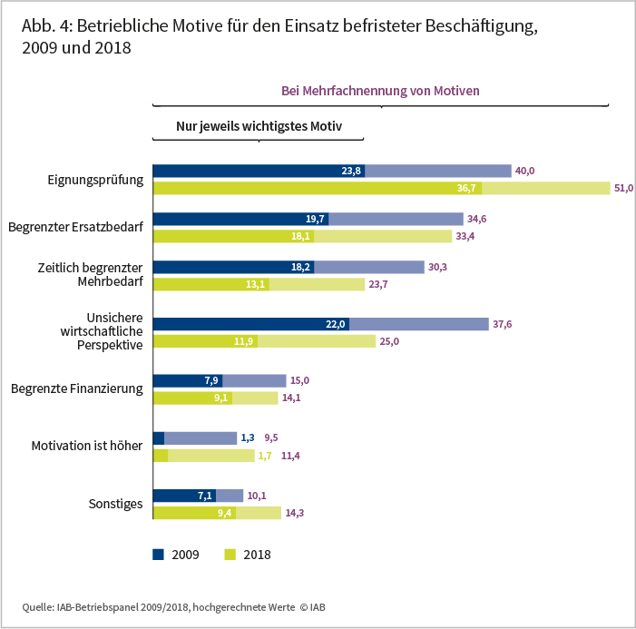 Abbildung 4: Betriebliche Motive für den Einsatz befristeter Beschäftigung, 2009 und 2018