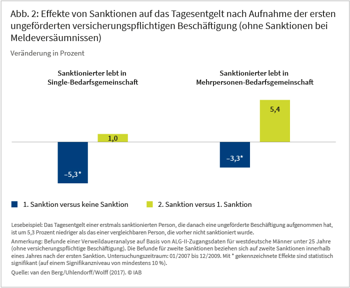 Abbildung 2: Effekte von Sanktionen auf das Tagesentgelt nach Aufnahme der ersten ungeförder-ten versicherungspflichtigen Beschäftigung (ohne Sanktionen bei Meldeversäumnissen)