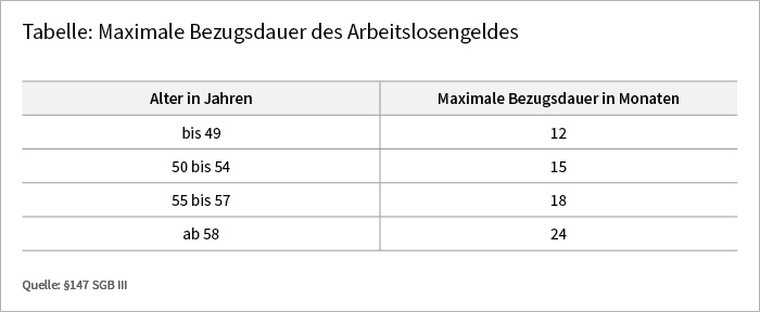 DieTabelle beinhaltet die jeweilige maximale Bezugsdauer des Arbeitslosengeldes für vier Altersgruppen: bis 49 Jahre,(12 Monate), 50 bis 54 Jahre (15 Monate), 55 bis 57 Jahre (18 Monate) und ab 58 Jahre (24 Monate).