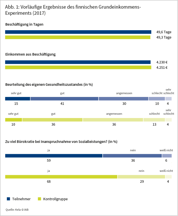 Abbildung 1: Vorläufige ERgebnisse des finnischen Grundeinkommensexperiments