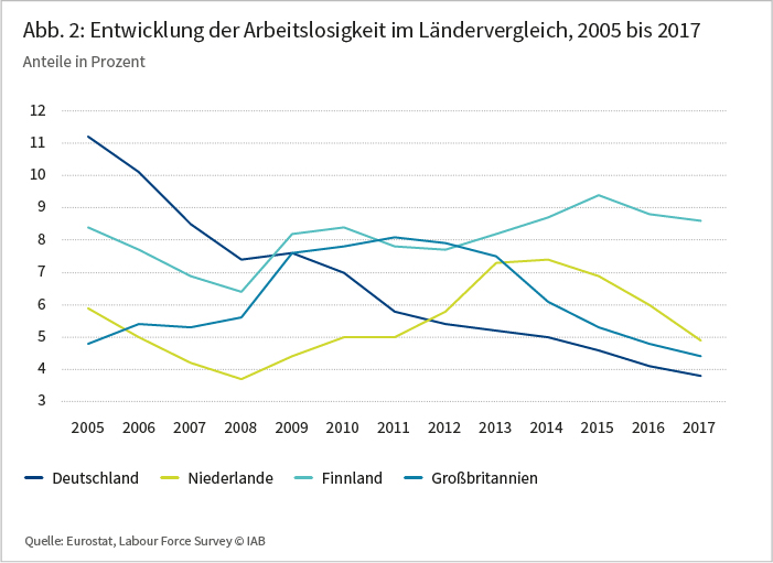 Abbildung 2: Entwicklung der Arbeitslosigkeit im LÄndervergleich, 2005 bis 2017