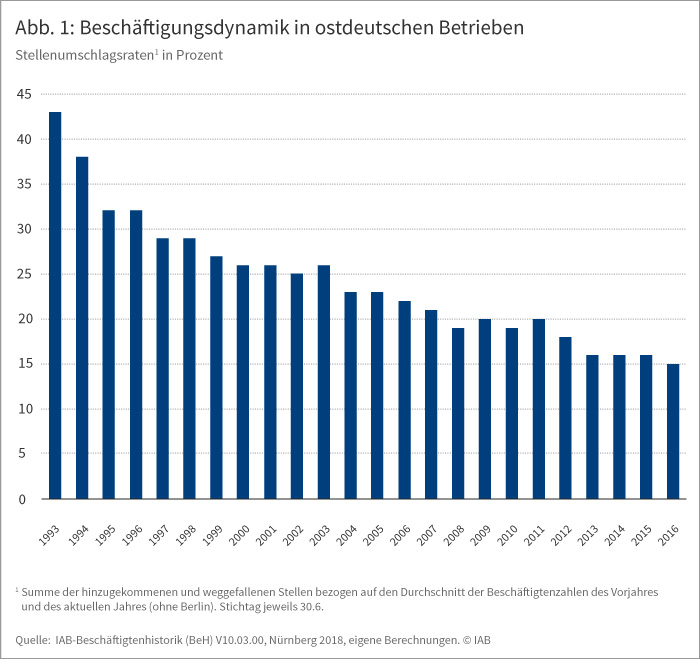 Abbildung 1: Beschäftigungsdynamik in ostdeutschen Betrieben